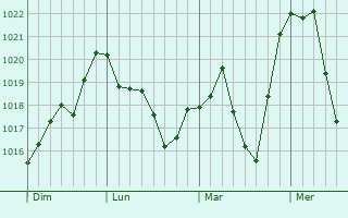 Graphe de la pression atmosphérique prévue pour Mende