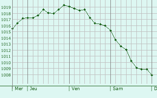 Graphe de la pression atmosphérique prévue pour Manduel