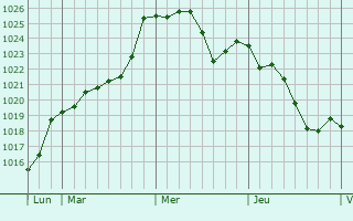 Graphe de la pression atmosphrique prvue pour Dumes