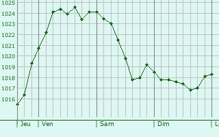 Graphe de la pression atmosphérique prévue pour Heiligensee