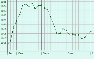 Graphe de la pression atmosphérique prévue pour Charlottenburg