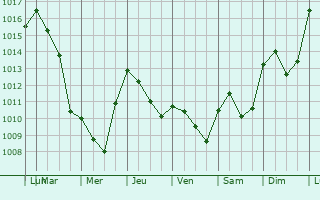 Graphe de la pression atmosphrique prvue pour Roumoules