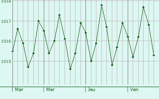 Graphe de la pression atmosphérique prévue pour Kani Kéli