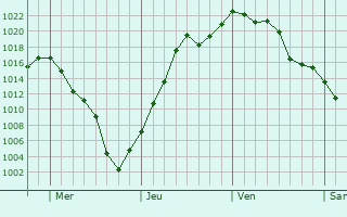 Graphe de la pression atmosphérique prévue pour Campana