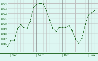 Graphe de la pression atmosphérique prévue pour Simmern
