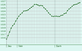 Graphe de la pression atmosphérique prévue pour Konradshöhe
