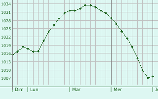 Graphe de la pression atmosphérique prévue pour Flensburg