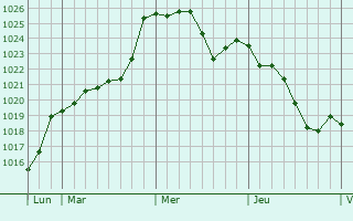 Graphe de la pression atmosphrique prvue pour Mauries