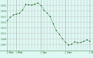 Graphe de la pression atmosphérique prévue pour Steglitz