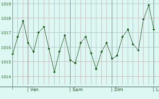 Graphe de la pression atmosphérique prévue pour Río San Juan