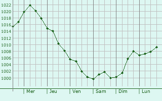 Graphe de la pression atmosphrique prvue pour Fereydun Kenar