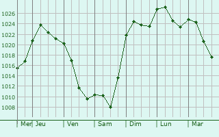 Graphe de la pression atmosphrique prvue pour Krasnoyarsk