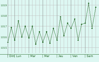 Graphe de la pression atmosphrique prvue pour Kihei