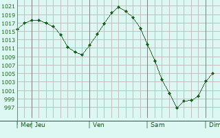 Graphe de la pression atmosphérique prévue pour Salcininkai
