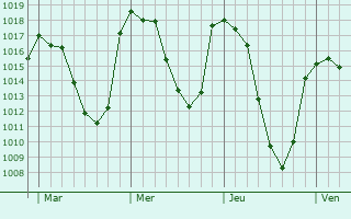 Graphe de la pression atmosphérique prévue pour Puy-Sanières Graphe de la pression atmosphérique prévue pour Puy-Sanières