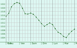 Graphe de la pression atmosphrique prvue pour Levoberezhnaya