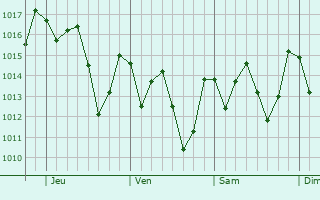 Graphe de la pression atmosphérique prévue pour Itamaraju