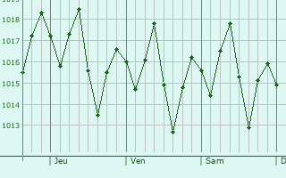Graphe de la pression atmosphérique prévue pour Jobabo