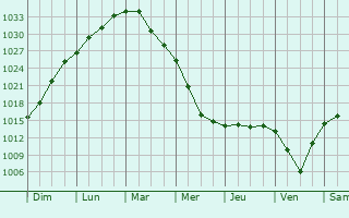 Graphe de la pression atmosphrique prvue pour Lesnoy Gorodok