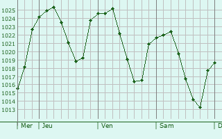 Graphe de la pression atmosphérique prévue pour Cuéllar
