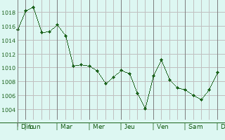 Graphe de la pression atmosphrique prvue pour Saint-Eusbe