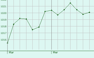 Graphe de la pression atmosphrique prvue pour Almorad