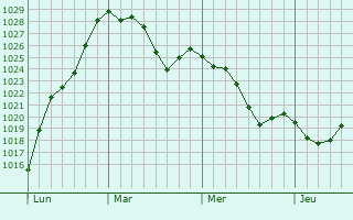 Graphe de la pression atmosphérique prévue pour Prévessin-Moens