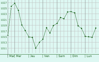 Graphe de la pression atmosphrique prvue pour Paine