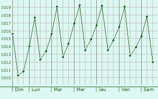 Graphe de la pression atmosphrique prvue pour Sinazongwe