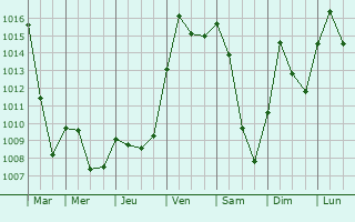 Graphe de la pression atmosphrique prvue pour Balgau