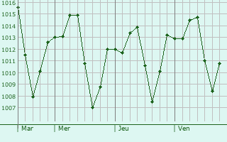 Graphe de la pression atmosphérique prévue pour Kafarati