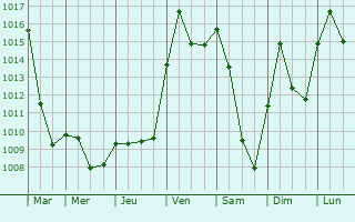 Graphe de la pression atmosphrique prvue pour Hundsbach