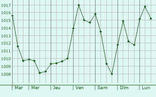 Graphe de la pression atmosphrique prvue pour Moernach
