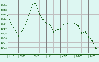 Graphe de la pression atmosphrique prvue pour Liaozhong