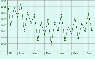 Graphe de la pression atmosphrique prvue pour Masasi