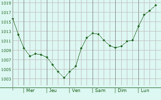 Graphe de la pression atmosphrique prvue pour Bad Bentheim