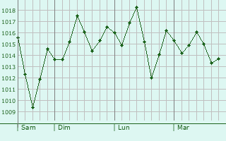 Graphe de la pression atmosphérique prévue pour Palora