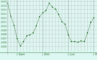 Graphe de la pression atmosphrique prvue pour West Bend