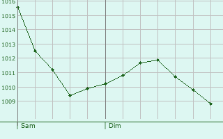 Graphe de la pression atmosphrique prvue pour Niederberg