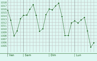 Graphe de la pression atmosphérique prévue pour Ayutla