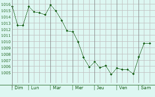 Graphe de la pression atmosphrique prvue pour Casatenovo