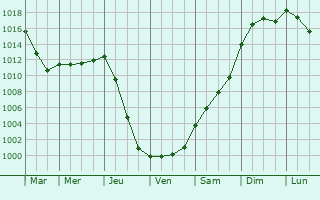 Graphe de la pression atmosphrique prvue pour Lillehammer