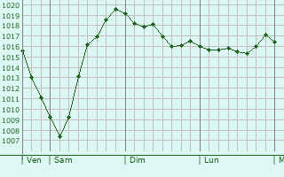 Graphe de la pression atmosphérique prévue pour Saint-Colomban Graphe de la pression atmosphérique prévue pour Saint-Colomban
