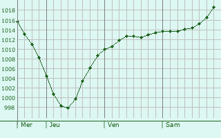 Graphe de la pression atmosphrique prvue pour Madona