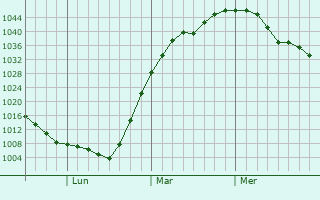Graphe de la pression atmosphérique prévue pour Wainwright