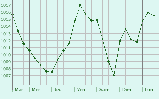 Graphe de la pression atmosphrique prvue pour Bossancourt
