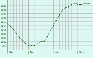 Graphe de la pression atmosphérique prévue pour Chancey Graphe de la pression atmosphérique prévue pour Chancey