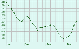 Graphe de la pression atmosphérique prévue pour Chaudun