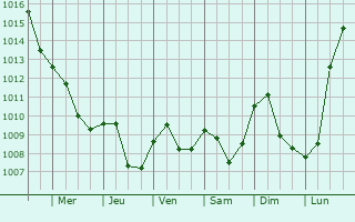 Graphe de la pression atmosphrique prvue pour Grebenhain