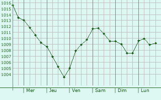 Graphe de la pression atmosphrique prvue pour Crocetta del Montello